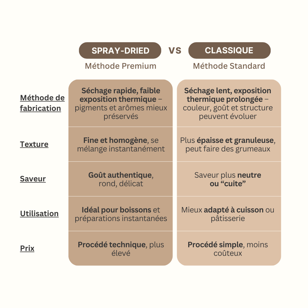 Tableau comparatif montrant les différences entre la poudre d’ube spray-dried premium et la méthode traditionnelle en termes de texture, goût, utilisation et procédé.